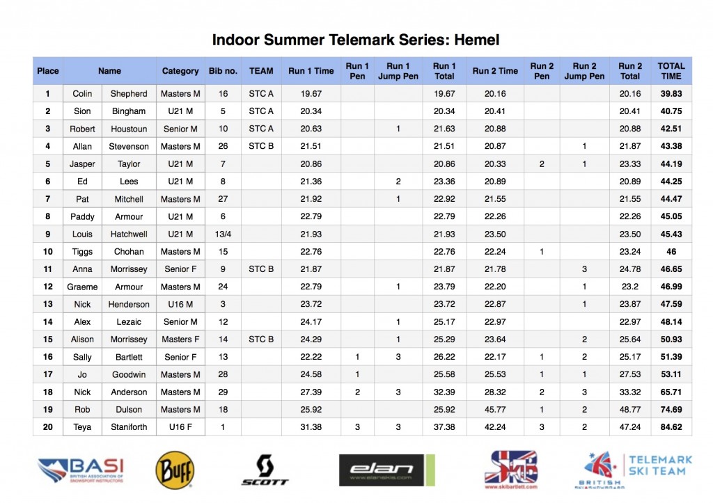 Hemel Results Final PDF